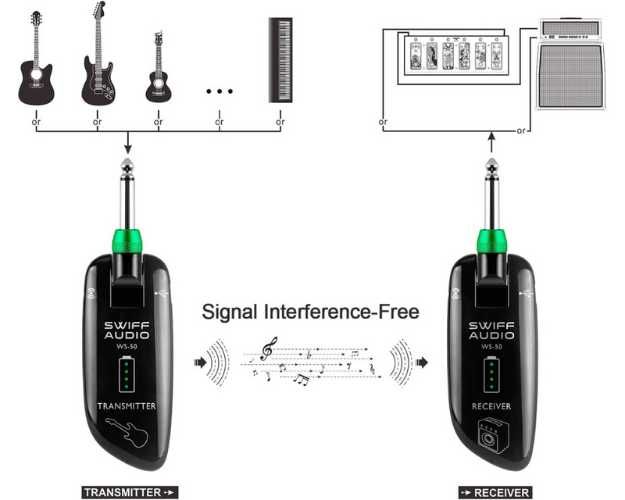 SWIFF High-Grade Wireless Guitar System